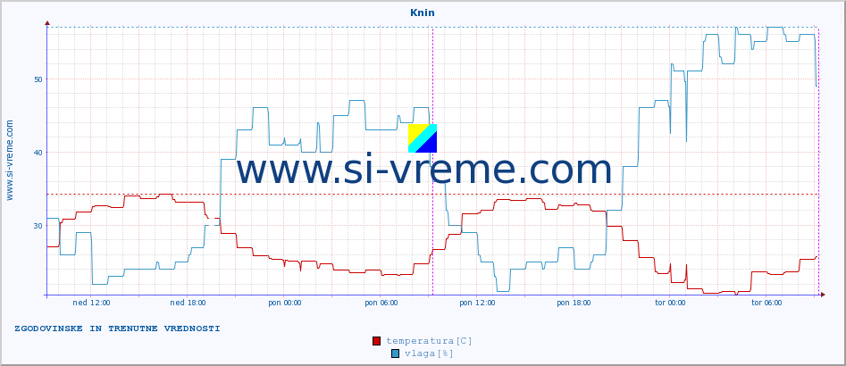 POVPREČJE :: Knin :: temperatura | vlaga | hitrost vetra | tlak :: zadnja dva dni / 5 minut.