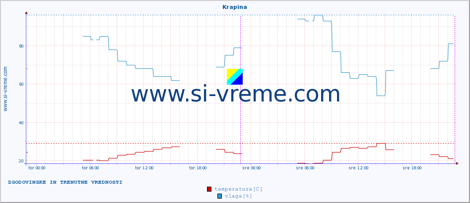 POVPREČJE :: Krapina :: temperatura | vlaga | hitrost vetra | tlak :: zadnja dva dni / 5 minut.