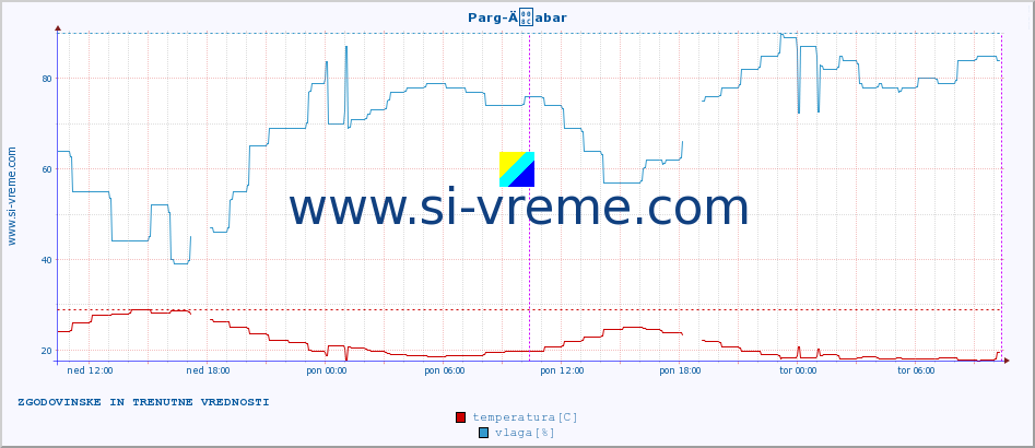 POVPREČJE :: Parg-Äabar :: temperatura | vlaga | hitrost vetra | tlak :: zadnja dva dni / 5 minut.