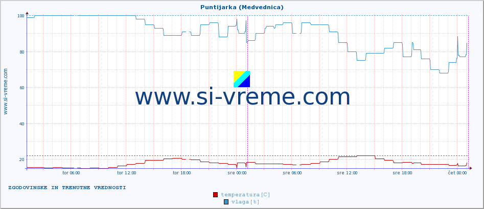 POVPREČJE :: Puntijarka (Medvednica) :: temperatura | vlaga | hitrost vetra | tlak :: zadnja dva dni / 5 minut.