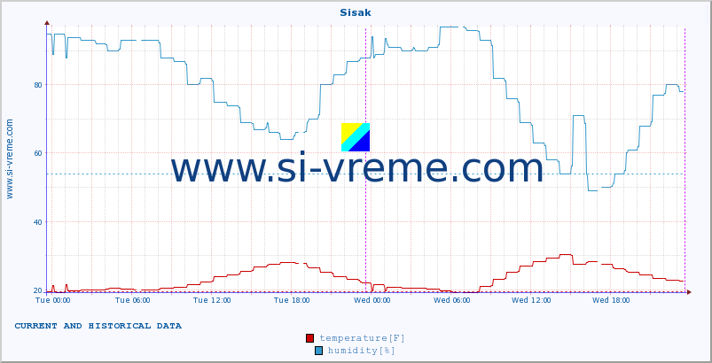  :: Sisak :: temperature | humidity | wind speed | air pressure :: last two days / 5 minutes.