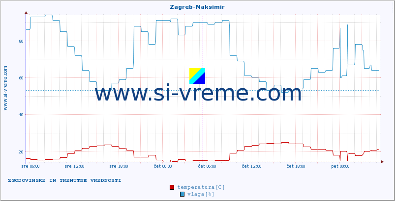 POVPREČJE :: Zagreb-Maksimir :: temperatura | vlaga | hitrost vetra | tlak :: zadnja dva dni / 5 minut.