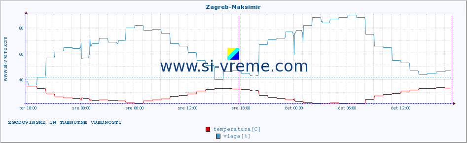 POVPREČJE :: Zagreb-Maksimir :: temperatura | vlaga | hitrost vetra | tlak :: zadnja dva dni / 5 minut.