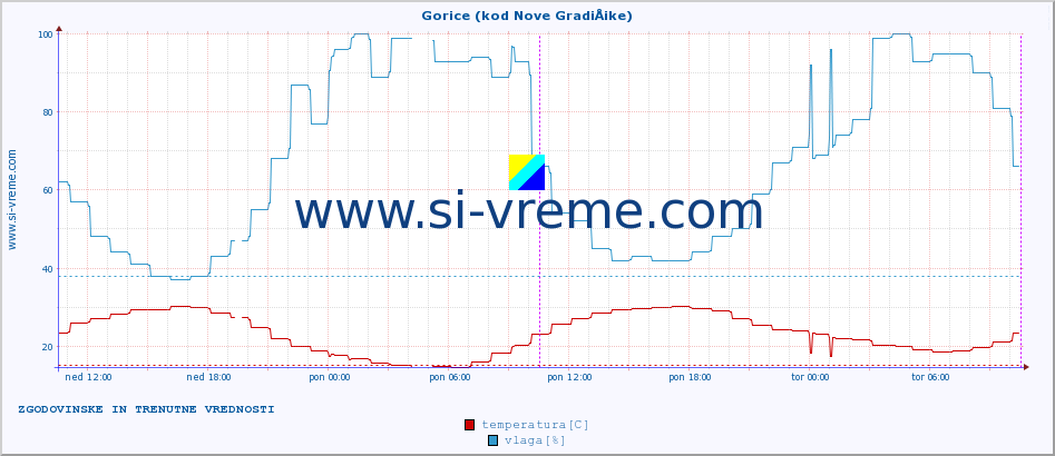 POVPREČJE :: Gorice (kod Nove GradiÅ¡ke) :: temperatura | vlaga | hitrost vetra | tlak :: zadnja dva dni / 5 minut.