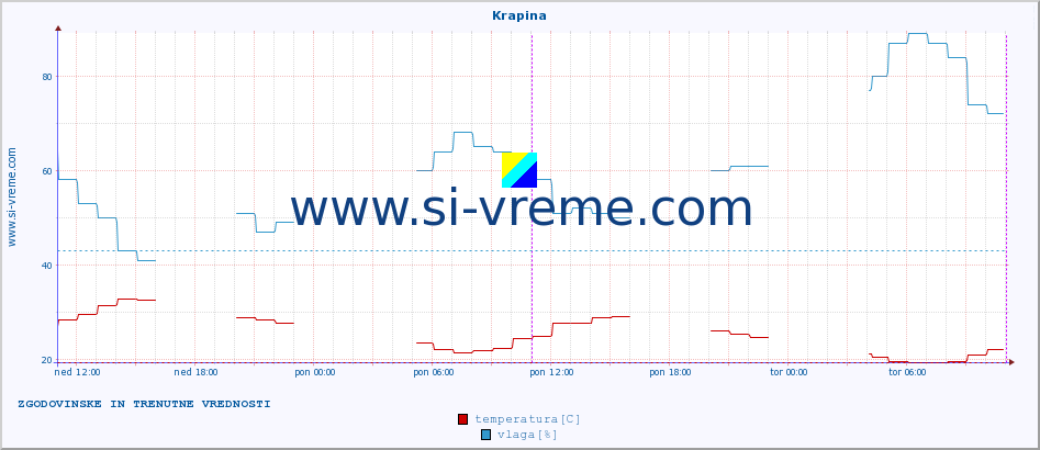 POVPREČJE :: Krapina :: temperatura | vlaga | hitrost vetra | tlak :: zadnja dva dni / 5 minut.