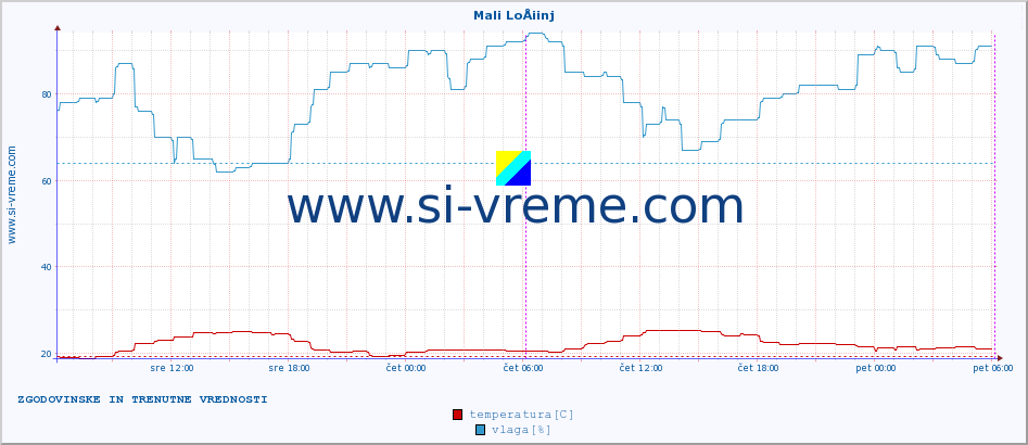 POVPREČJE :: Mali LoÅ¡inj :: temperatura | vlaga | hitrost vetra | tlak :: zadnja dva dni / 5 minut.