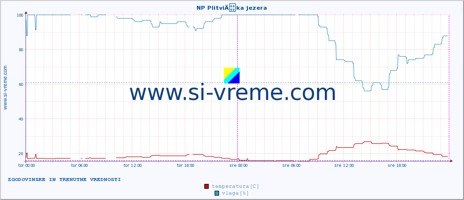 POVPREČJE :: NP PlitviÄka jezera :: temperatura | vlaga | hitrost vetra | tlak :: zadnja dva dni / 5 minut.