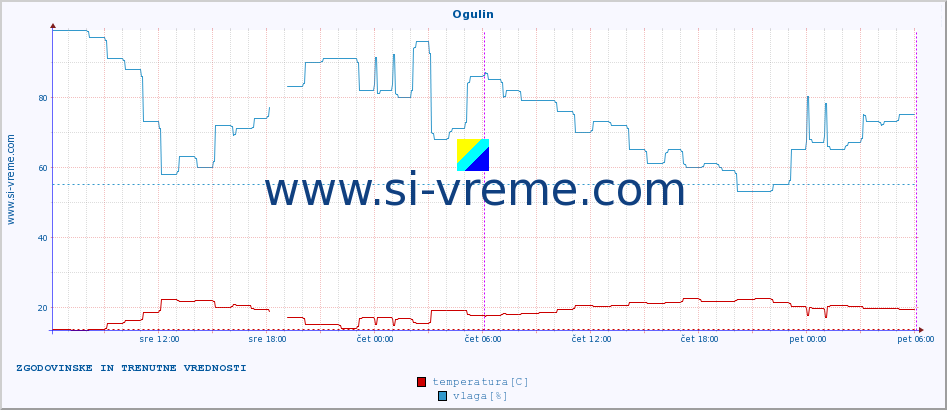 POVPREČJE :: Ogulin :: temperatura | vlaga | hitrost vetra | tlak :: zadnja dva dni / 5 minut.