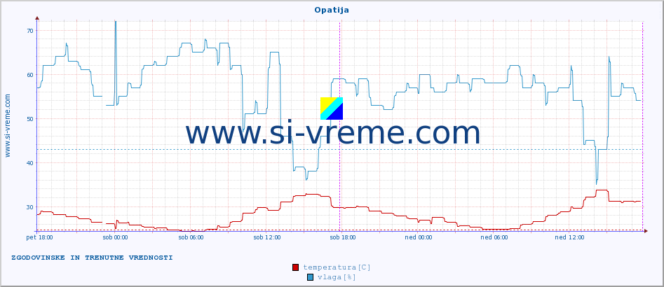 POVPREČJE :: Opatija :: temperatura | vlaga | hitrost vetra | tlak :: zadnja dva dni / 5 minut.