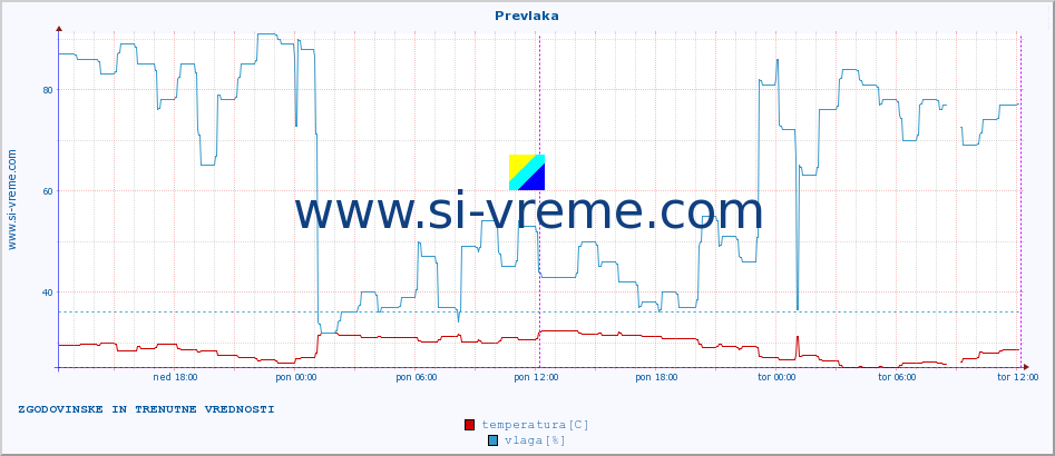 POVPREČJE :: Prevlaka :: temperatura | vlaga | hitrost vetra | tlak :: zadnja dva dni / 5 minut.