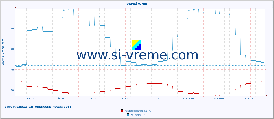 POVPREČJE :: VaraÅ¾din :: temperatura | vlaga | hitrost vetra | tlak :: zadnja dva dni / 5 minut.
