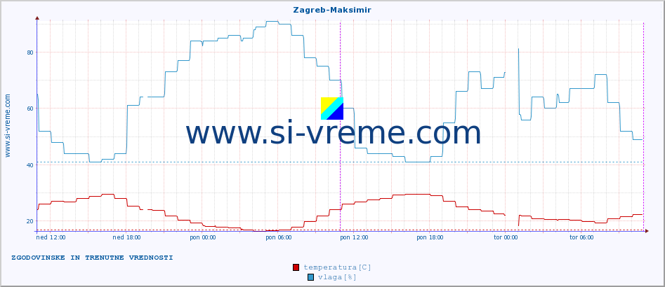 POVPREČJE :: Zagreb-Maksimir :: temperatura | vlaga | hitrost vetra | tlak :: zadnja dva dni / 5 minut.