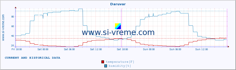  :: Daruvar :: temperature | humidity | wind speed | air pressure :: last two days / 5 minutes.