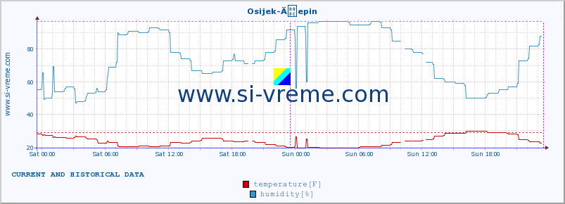 :: Osijek-Äepin :: temperature | humidity | wind speed | air pressure :: last two days / 5 minutes.