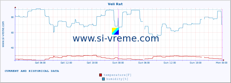  :: Veli Rat :: temperature | humidity | wind speed | air pressure :: last two days / 5 minutes.