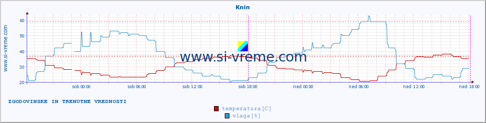 POVPREČJE :: Knin :: temperatura | vlaga | hitrost vetra | tlak :: zadnja dva dni / 5 minut.