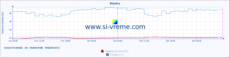 POVPREČJE :: Rijeka :: temperatura | vlaga | hitrost vetra | tlak :: zadnja dva dni / 5 minut.