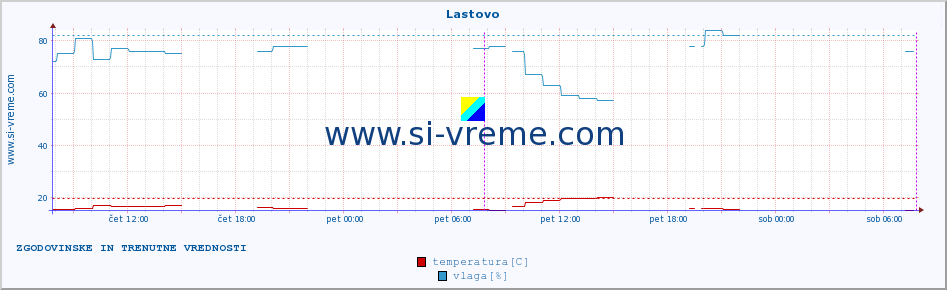 POVPREČJE :: Lastovo :: temperatura | vlaga | hitrost vetra | tlak :: zadnja dva dni / 5 minut.