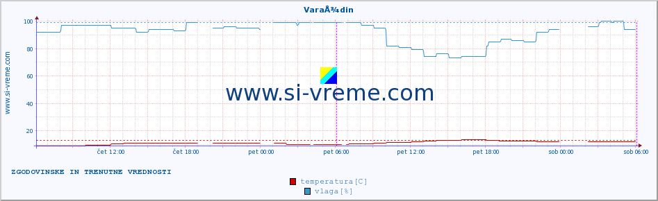 POVPREČJE :: VaraÅ¾din :: temperatura | vlaga | hitrost vetra | tlak :: zadnja dva dni / 5 minut.