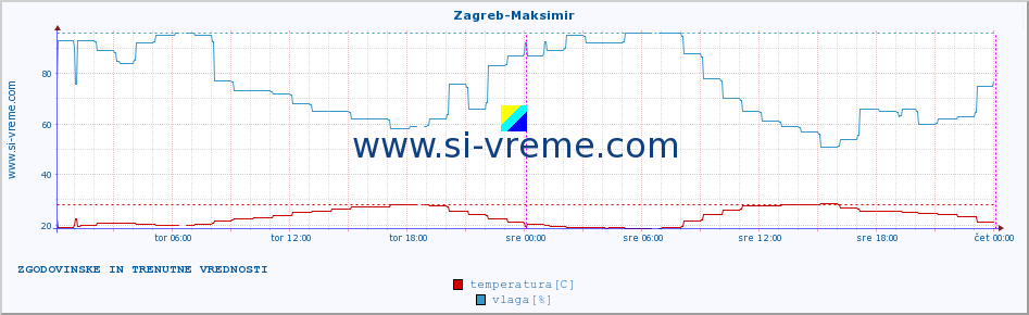 POVPREČJE :: Zagreb-Maksimir :: temperatura | vlaga | hitrost vetra | tlak :: zadnja dva dni / 5 minut.