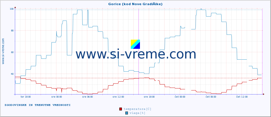 POVPREČJE :: Gorice (kod Nove GradiÅ¡ke) :: temperatura | vlaga | hitrost vetra | tlak :: zadnja dva dni / 5 minut.
