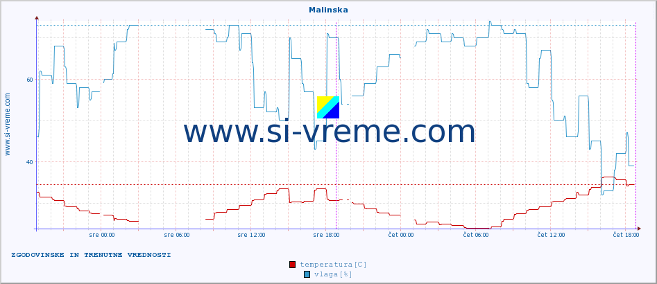 POVPREČJE :: Malinska :: temperatura | vlaga | hitrost vetra | tlak :: zadnja dva dni / 5 minut.