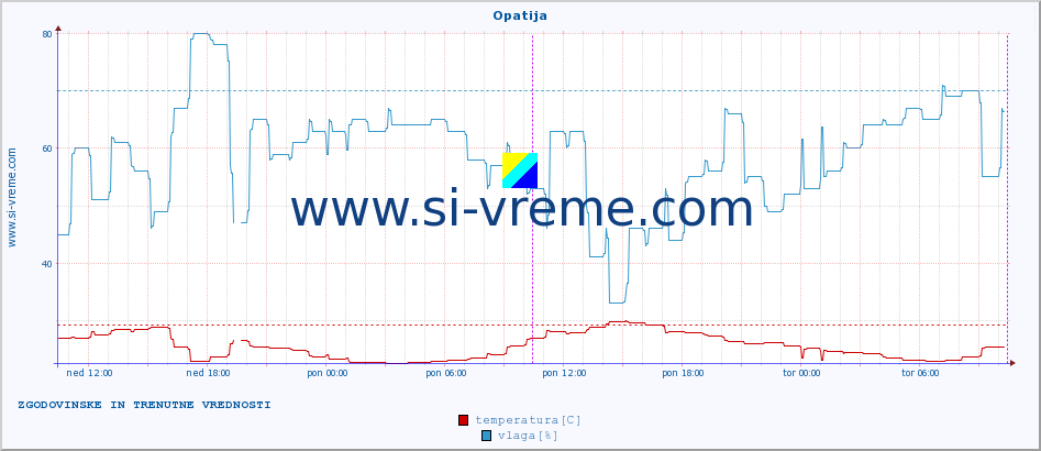 POVPREČJE :: Opatija :: temperatura | vlaga | hitrost vetra | tlak :: zadnja dva dni / 5 minut.