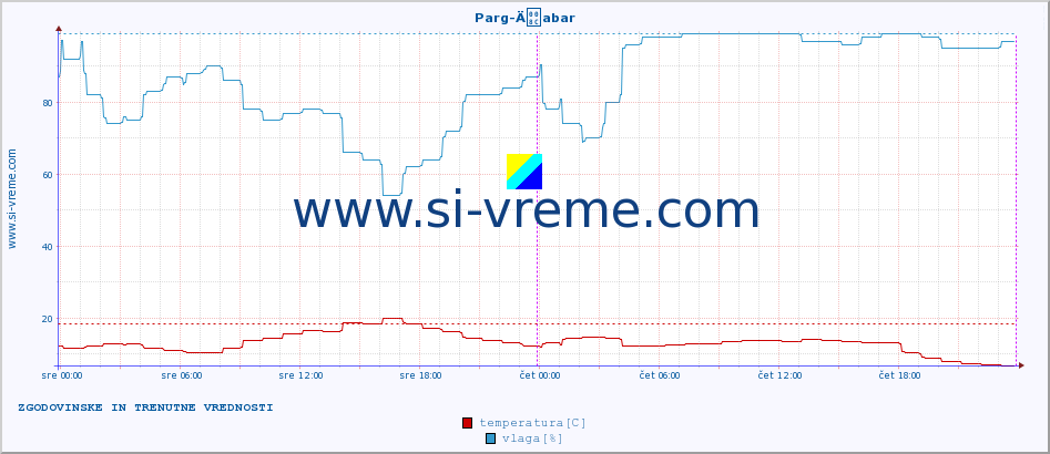 POVPREČJE :: Parg-Äabar :: temperatura | vlaga | hitrost vetra | tlak :: zadnja dva dni / 5 minut.