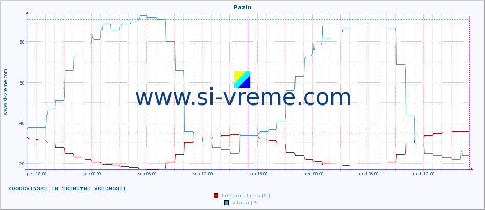 POVPREČJE :: Pazin :: temperatura | vlaga | hitrost vetra | tlak :: zadnja dva dni / 5 minut.