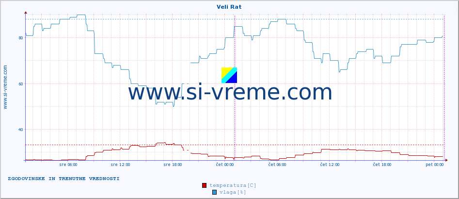 POVPREČJE :: Veli Rat :: temperatura | vlaga | hitrost vetra | tlak :: zadnja dva dni / 5 minut.