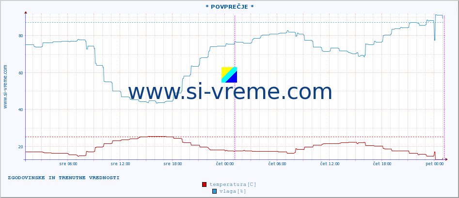 POVPREČJE :: * POVPREČJE * :: temperatura | vlaga | hitrost vetra | tlak :: zadnja dva dni / 5 minut.