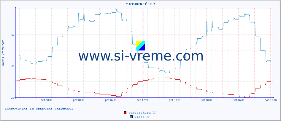 POVPREČJE :: * POVPREČJE * :: temperatura | vlaga | hitrost vetra | tlak :: zadnja dva dni / 5 minut.