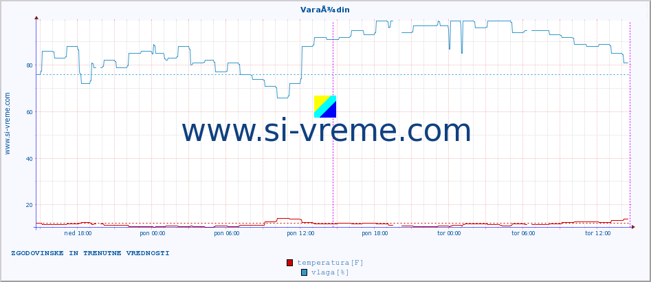 POVPREČJE :: VaraÅ¾din :: temperatura | vlaga | hitrost vetra | tlak :: zadnja dva dni / 5 minut.