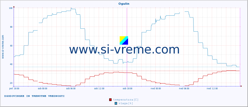 POVPREČJE :: Ogulin :: temperatura | vlaga | hitrost vetra | tlak :: zadnja dva dni / 5 minut.