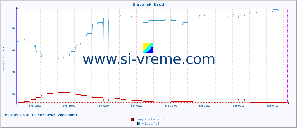 POVPREČJE :: Slavonski Brod :: temperatura | vlaga | hitrost vetra | tlak :: zadnja dva dni / 5 minut.