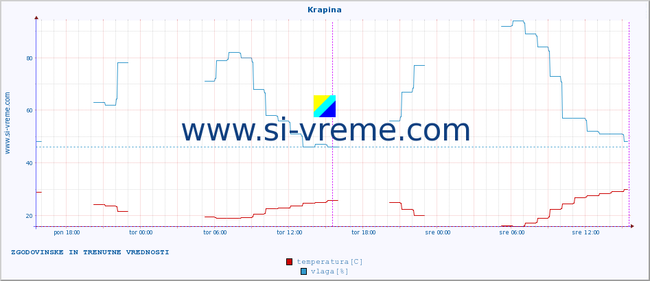 POVPREČJE :: Krapina :: temperatura | vlaga | hitrost vetra | tlak :: zadnja dva dni / 5 minut.