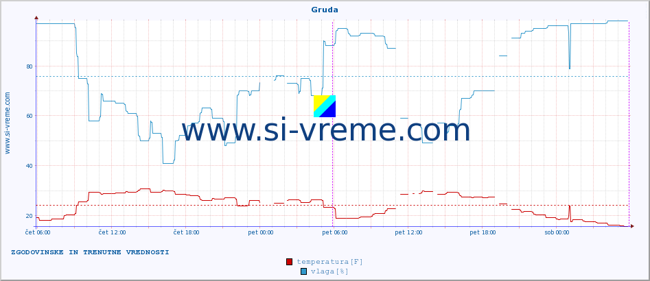 POVPREČJE :: Gruda :: temperatura | vlaga | hitrost vetra | tlak :: zadnja dva dni / 5 minut.