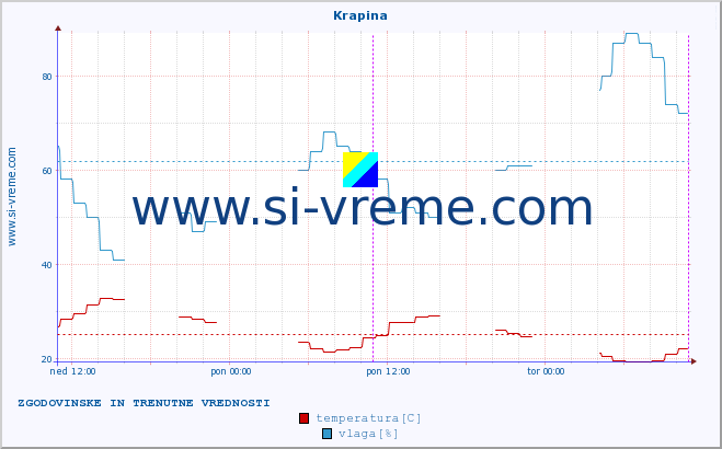 POVPREČJE :: Krapina :: temperatura | vlaga | hitrost vetra | tlak :: zadnja dva dni / 5 minut.