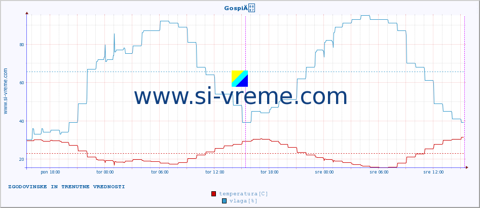 POVPREČJE :: GospiÄ :: temperatura | vlaga | hitrost vetra | tlak :: zadnja dva dni / 5 minut.