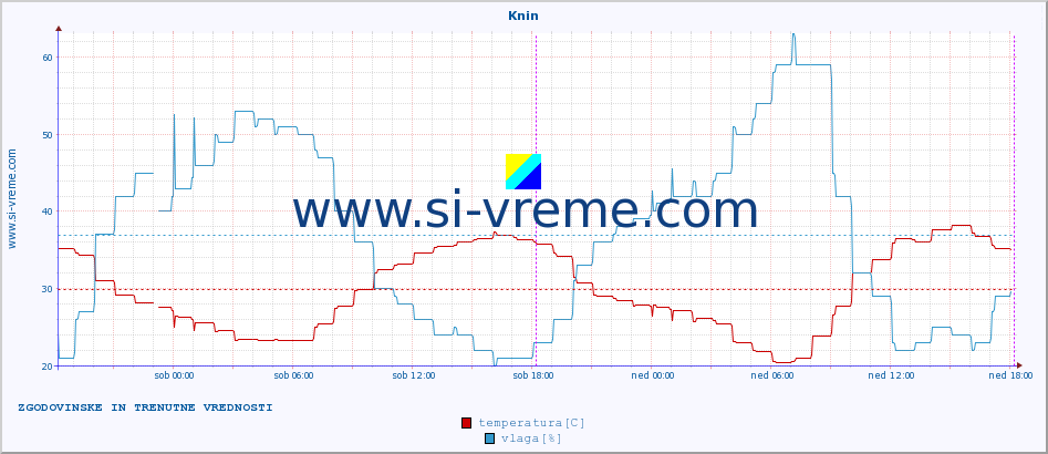 POVPREČJE :: Knin :: temperatura | vlaga | hitrost vetra | tlak :: zadnja dva dni / 5 minut.