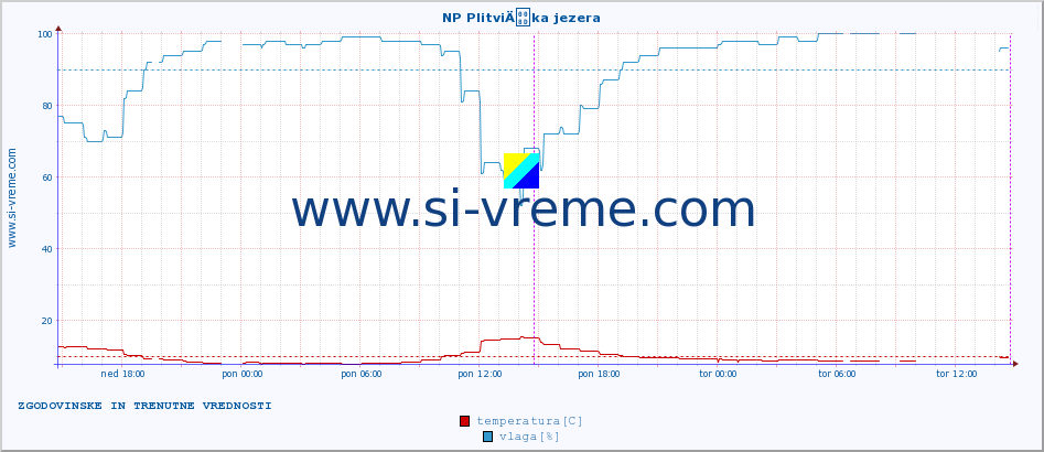 POVPREČJE :: NP PlitviÄka jezera :: temperatura | vlaga | hitrost vetra | tlak :: zadnja dva dni / 5 minut.