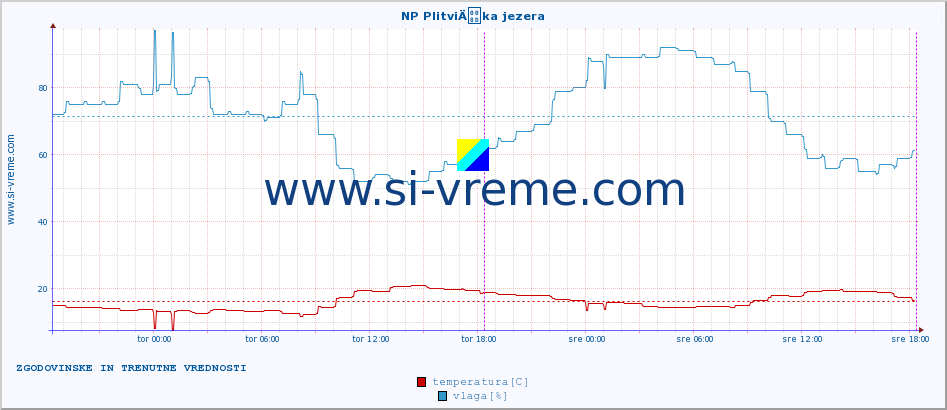 POVPREČJE :: NP PlitviÄka jezera :: temperatura | vlaga | hitrost vetra | tlak :: zadnja dva dni / 5 minut.