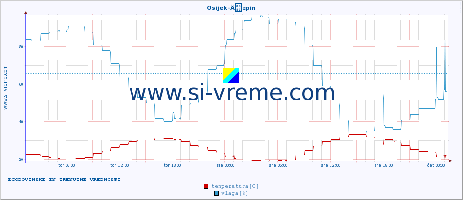 POVPREČJE :: Osijek-Äepin :: temperatura | vlaga | hitrost vetra | tlak :: zadnja dva dni / 5 minut.