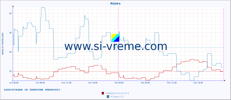 POVPREČJE :: Rijeka :: temperatura | vlaga | hitrost vetra | tlak :: zadnja dva dni / 5 minut.