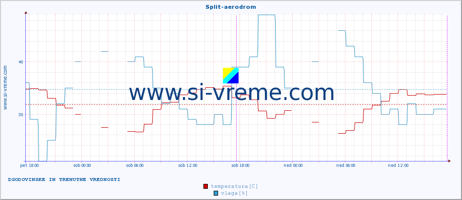 POVPREČJE :: Split-aerodrom :: temperatura | vlaga | hitrost vetra | tlak :: zadnja dva dni / 5 minut.