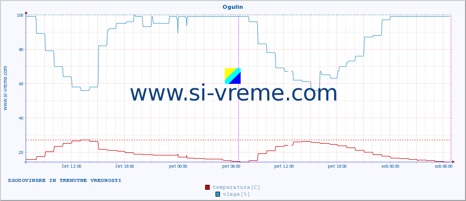 POVPREČJE :: Ogulin :: temperatura | vlaga | hitrost vetra | tlak :: zadnja dva dni / 5 minut.