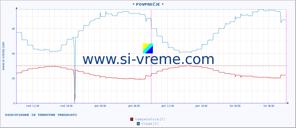 POVPREČJE :: * POVPREČJE * :: temperatura | vlaga | hitrost vetra | tlak :: zadnja dva dni / 5 minut.