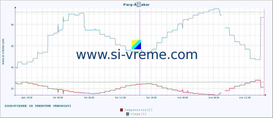 POVPREČJE :: Parg-Äabar :: temperatura | vlaga | hitrost vetra | tlak :: zadnja dva dni / 5 minut.