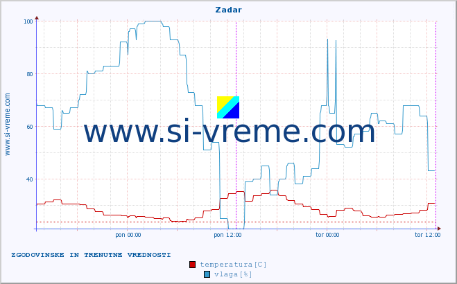 POVPREČJE :: Zadar :: temperatura | vlaga | hitrost vetra | tlak :: zadnja dva dni / 5 minut.