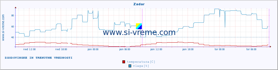 POVPREČJE :: Zadar :: temperatura | vlaga | hitrost vetra | tlak :: zadnja dva dni / 5 minut.